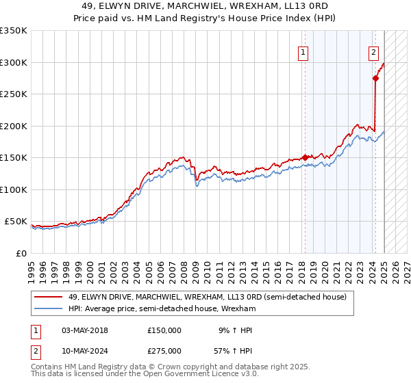 49, ELWYN DRIVE, MARCHWIEL, WREXHAM, LL13 0RD: Price paid vs HM Land Registry's House Price Index