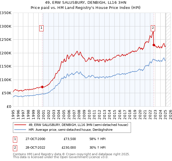 49, ERW SALUSBURY, DENBIGH, LL16 3HN: Price paid vs HM Land Registry's House Price Index