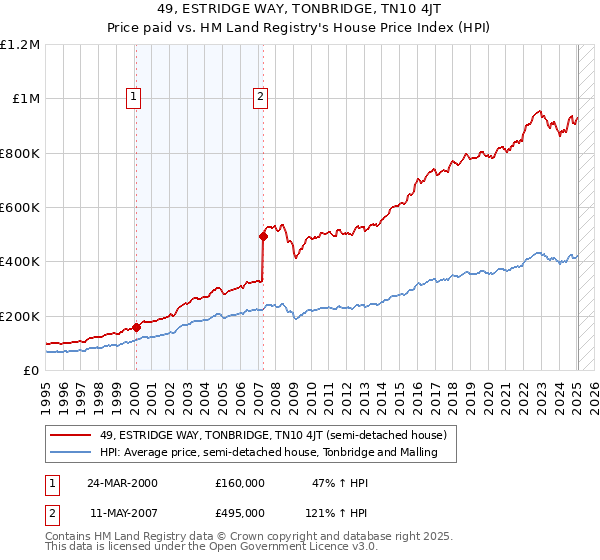 49, ESTRIDGE WAY, TONBRIDGE, TN10 4JT: Price paid vs HM Land Registry's House Price Index