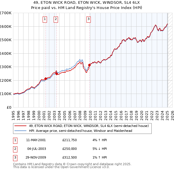 49, ETON WICK ROAD, ETON WICK, WINDSOR, SL4 6LX: Price paid vs HM Land Registry's House Price Index
