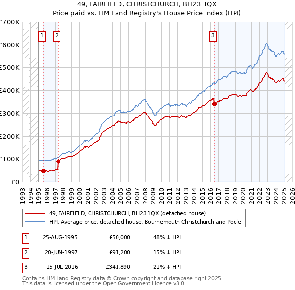 49, FAIRFIELD, CHRISTCHURCH, BH23 1QX: Price paid vs HM Land Registry's House Price Index