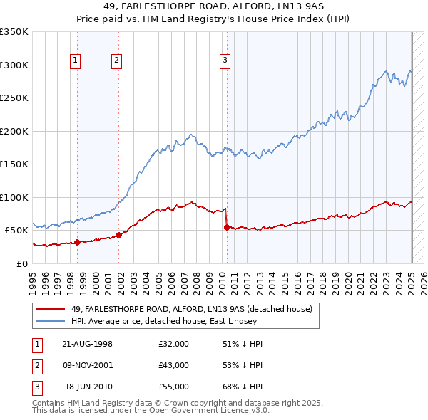 49, FARLESTHORPE ROAD, ALFORD, LN13 9AS: Price paid vs HM Land Registry's House Price Index