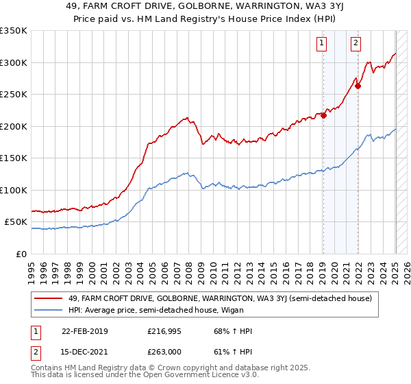 49, FARM CROFT DRIVE, GOLBORNE, WARRINGTON, WA3 3YJ: Price paid vs HM Land Registry's House Price Index