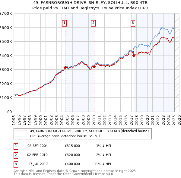 49, FARNBOROUGH DRIVE, SHIRLEY, SOLIHULL, B90 4TB: Price paid vs HM Land Registry's House Price Index