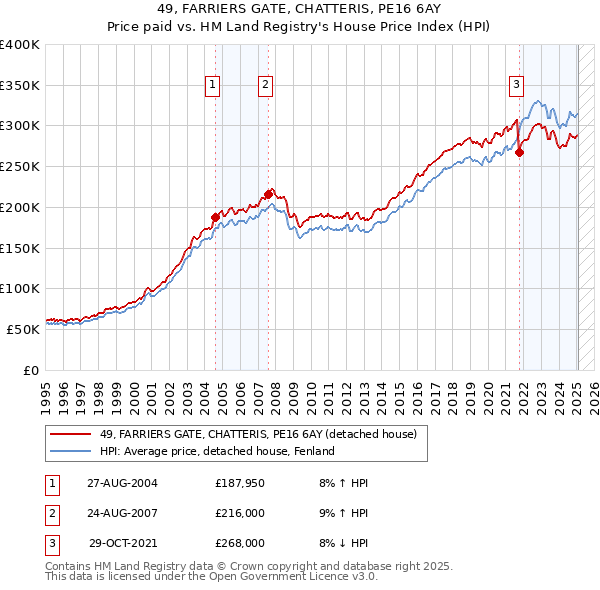 49, FARRIERS GATE, CHATTERIS, PE16 6AY: Price paid vs HM Land Registry's House Price Index