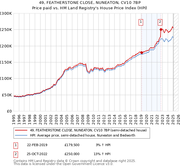 49, FEATHERSTONE CLOSE, NUNEATON, CV10 7BP: Price paid vs HM Land Registry's House Price Index