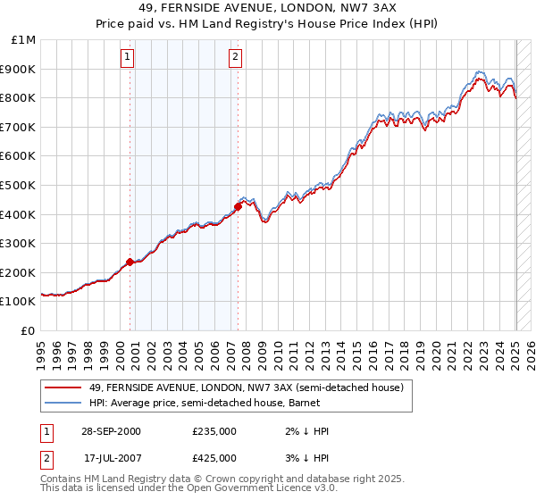 49, FERNSIDE AVENUE, LONDON, NW7 3AX: Price paid vs HM Land Registry's House Price Index