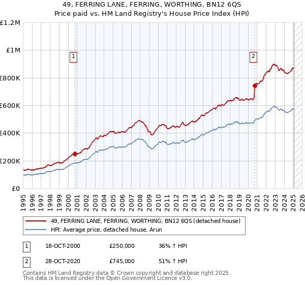 49, FERRING LANE, FERRING, WORTHING, BN12 6QS: Price paid vs HM Land Registry's House Price Index