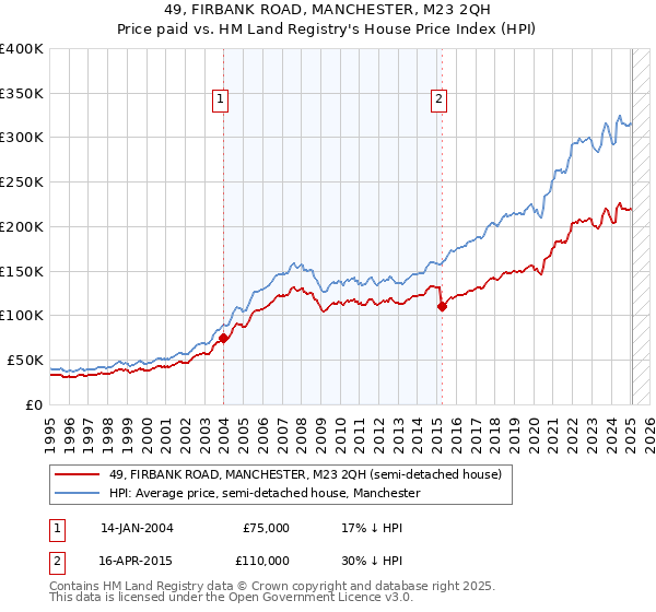 49, FIRBANK ROAD, MANCHESTER, M23 2QH: Price paid vs HM Land Registry's House Price Index