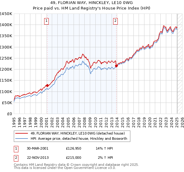 49, FLORIAN WAY, HINCKLEY, LE10 0WG: Price paid vs HM Land Registry's House Price Index