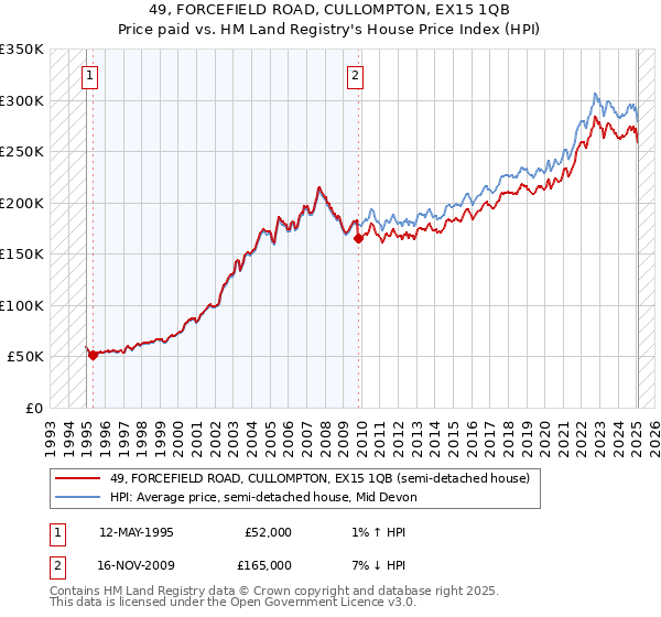 49, FORCEFIELD ROAD, CULLOMPTON, EX15 1QB: Price paid vs HM Land Registry's House Price Index