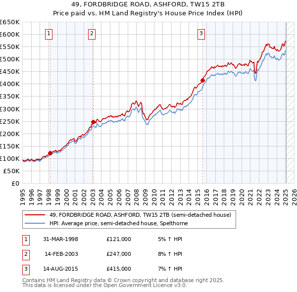 49, FORDBRIDGE ROAD, ASHFORD, TW15 2TB: Price paid vs HM Land Registry's House Price Index