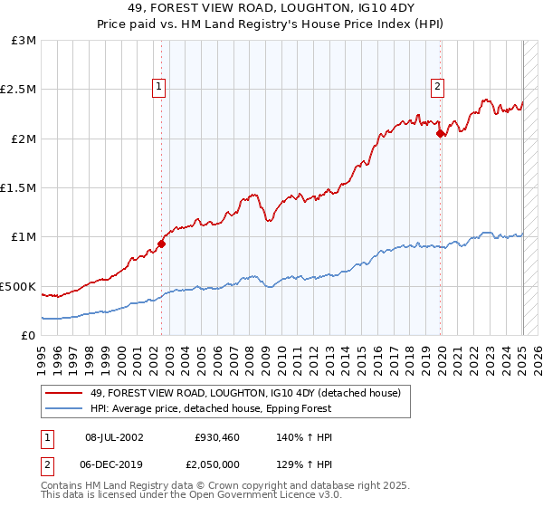 49, FOREST VIEW ROAD, LOUGHTON, IG10 4DY: Price paid vs HM Land Registry's House Price Index
