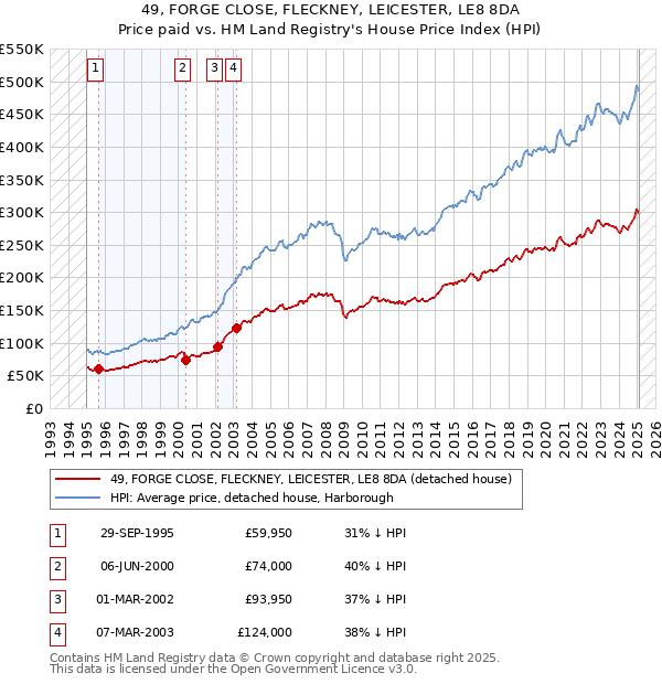 49, FORGE CLOSE, FLECKNEY, LEICESTER, LE8 8DA: Price paid vs HM Land Registry's House Price Index
