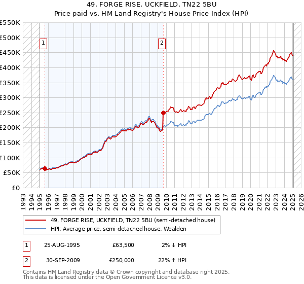 49, FORGE RISE, UCKFIELD, TN22 5BU: Price paid vs HM Land Registry's House Price Index