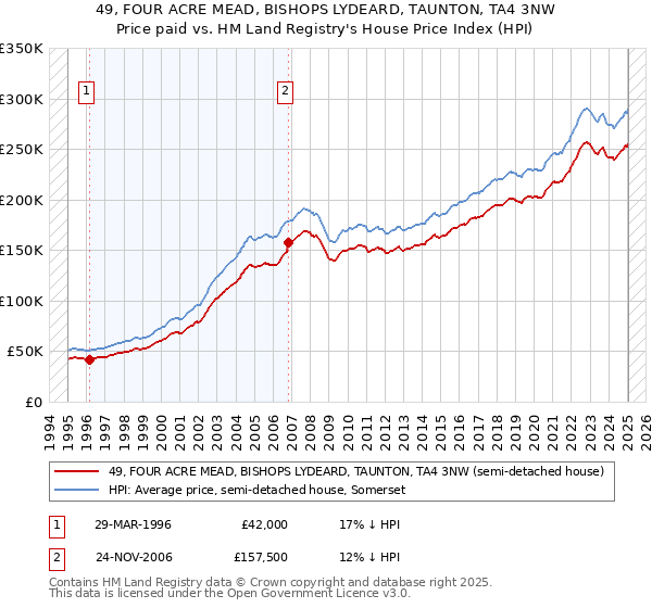 49, FOUR ACRE MEAD, BISHOPS LYDEARD, TAUNTON, TA4 3NW: Price paid vs HM Land Registry's House Price Index