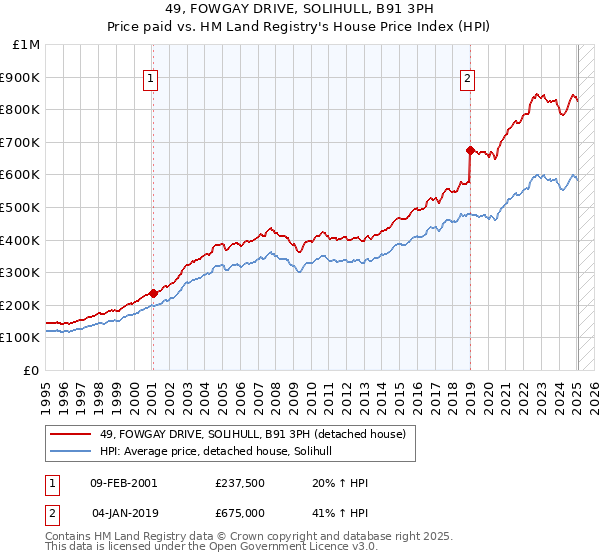 49, FOWGAY DRIVE, SOLIHULL, B91 3PH: Price paid vs HM Land Registry's House Price Index