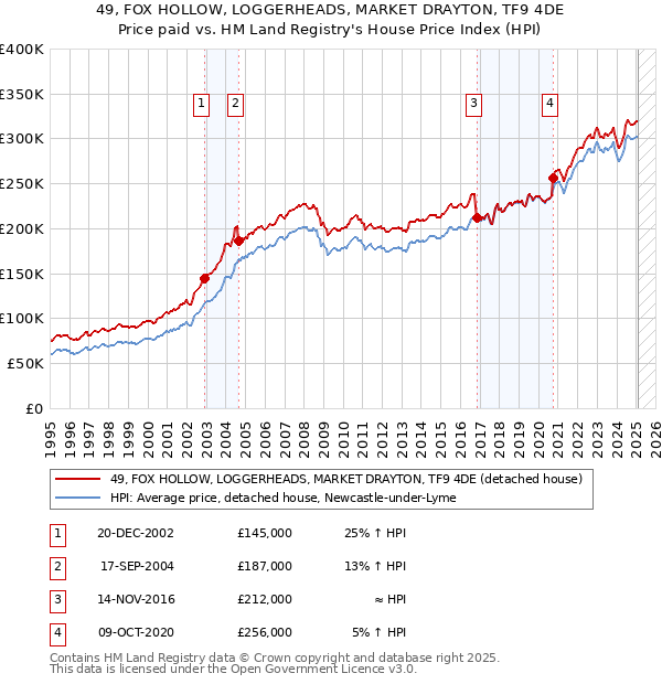 49, FOX HOLLOW, LOGGERHEADS, MARKET DRAYTON, TF9 4DE: Price paid vs HM Land Registry's House Price Index
