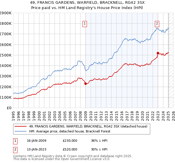 49, FRANCIS GARDENS, WARFIELD, BRACKNELL, RG42 3SX: Price paid vs HM Land Registry's House Price Index