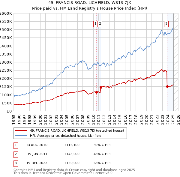 49, FRANCIS ROAD, LICHFIELD, WS13 7JX: Price paid vs HM Land Registry's House Price Index