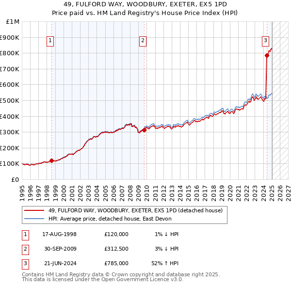 49, FULFORD WAY, WOODBURY, EXETER, EX5 1PD: Price paid vs HM Land Registry's House Price Index