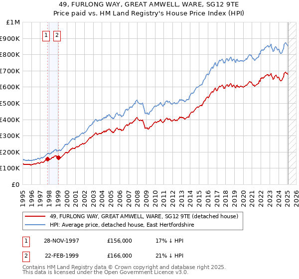 49, FURLONG WAY, GREAT AMWELL, WARE, SG12 9TE: Price paid vs HM Land Registry's House Price Index