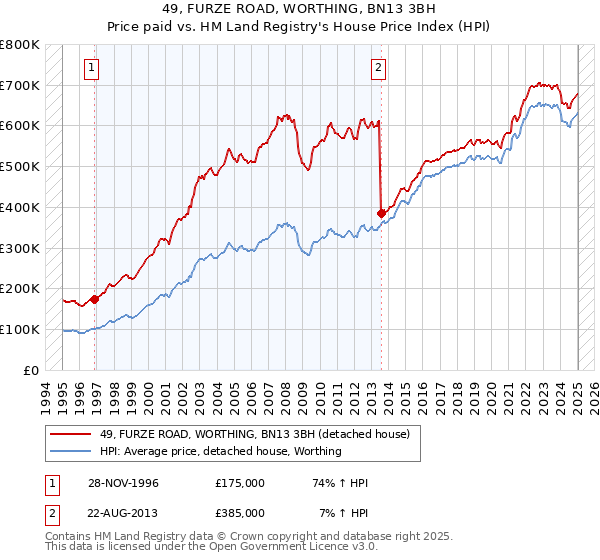 49, FURZE ROAD, WORTHING, BN13 3BH: Price paid vs HM Land Registry's House Price Index