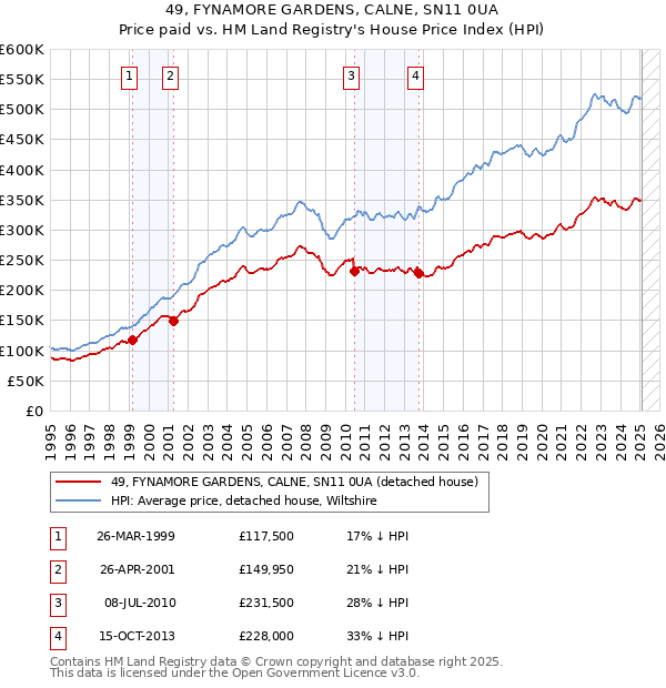 49, FYNAMORE GARDENS, CALNE, SN11 0UA: Price paid vs HM Land Registry's House Price Index