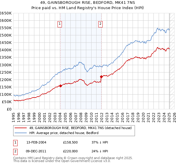 49, GAINSBOROUGH RISE, BEDFORD, MK41 7NS: Price paid vs HM Land Registry's House Price Index