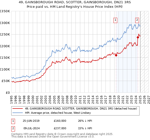 49, GAINSBOROUGH ROAD, SCOTTER, GAINSBOROUGH, DN21 3RS: Price paid vs HM Land Registry's House Price Index