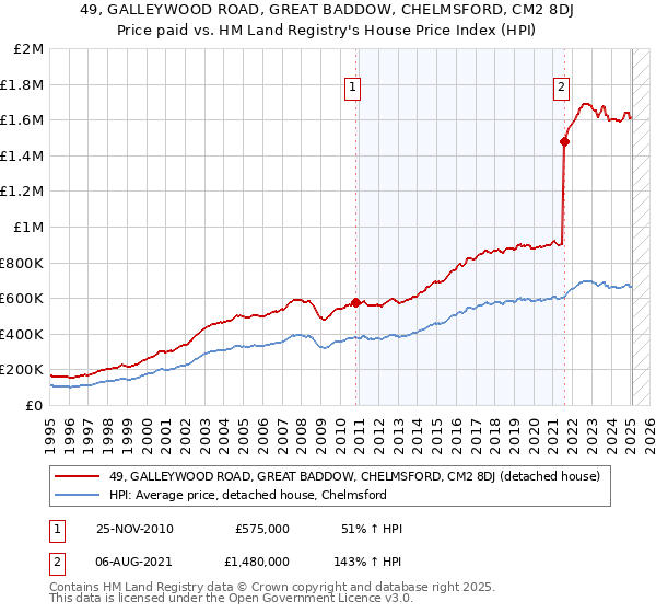 49, GALLEYWOOD ROAD, GREAT BADDOW, CHELMSFORD, CM2 8DJ: Price paid vs HM Land Registry's House Price Index