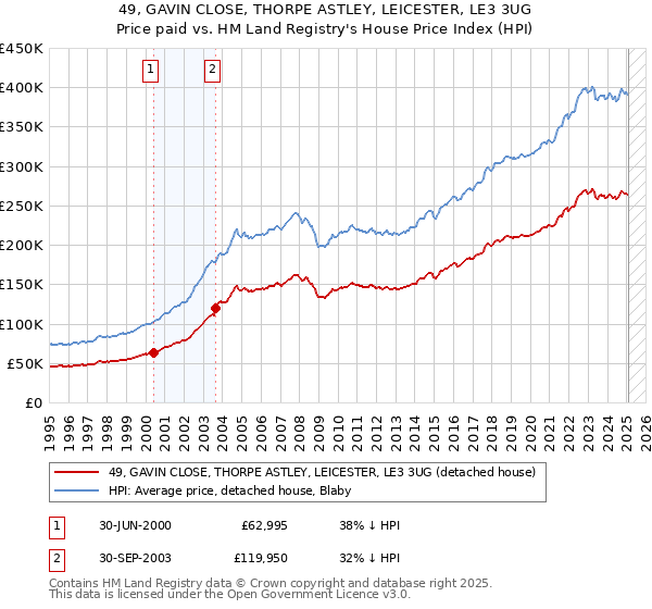 49, GAVIN CLOSE, THORPE ASTLEY, LEICESTER, LE3 3UG: Price paid vs HM Land Registry's House Price Index