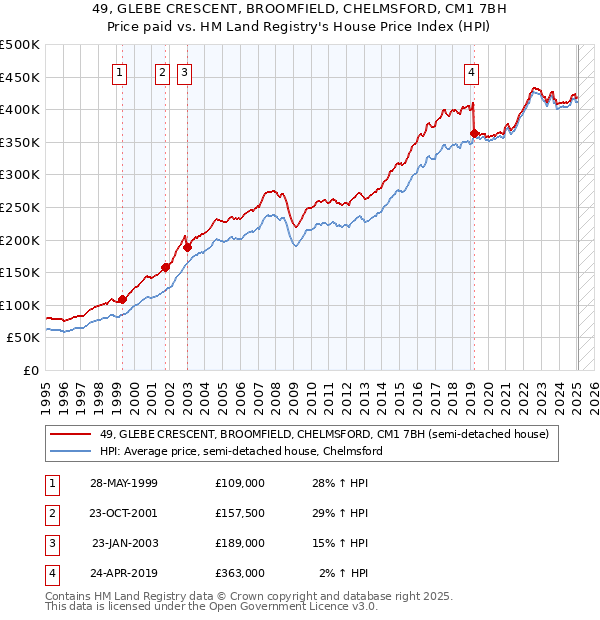 49, GLEBE CRESCENT, BROOMFIELD, CHELMSFORD, CM1 7BH: Price paid vs HM Land Registry's House Price Index