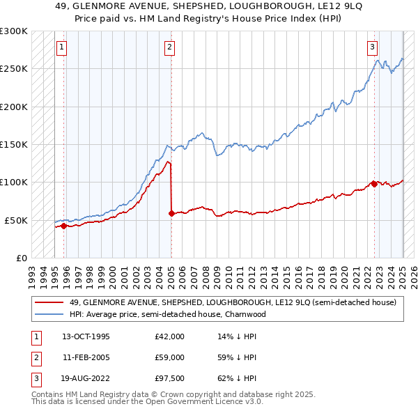 49, GLENMORE AVENUE, SHEPSHED, LOUGHBOROUGH, LE12 9LQ: Price paid vs HM Land Registry's House Price Index