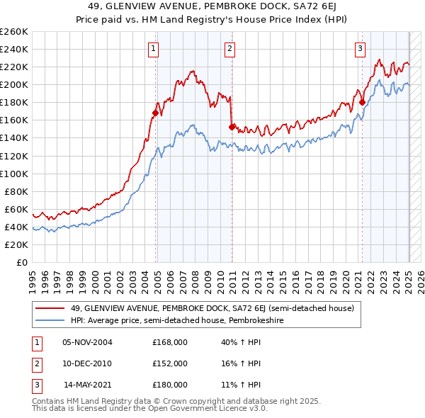 49, GLENVIEW AVENUE, PEMBROKE DOCK, SA72 6EJ: Price paid vs HM Land Registry's House Price Index