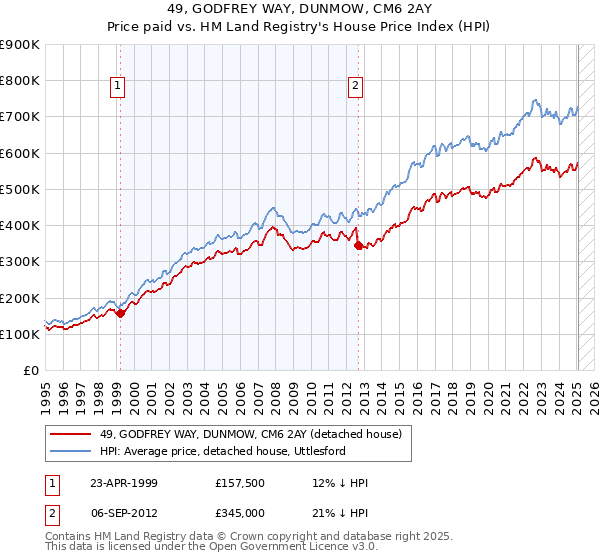 49, GODFREY WAY, DUNMOW, CM6 2AY: Price paid vs HM Land Registry's House Price Index