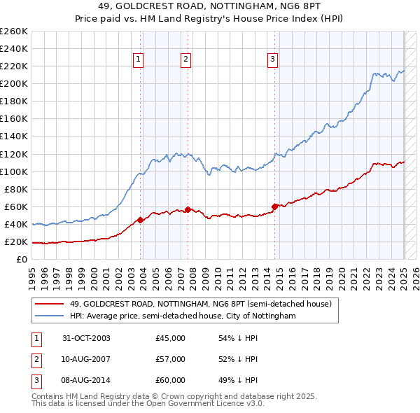 49, GOLDCREST ROAD, NOTTINGHAM, NG6 8PT: Price paid vs HM Land Registry's House Price Index