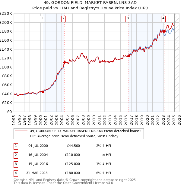 49, GORDON FIELD, MARKET RASEN, LN8 3AD: Price paid vs HM Land Registry's House Price Index