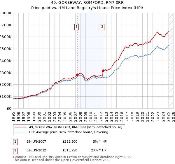 49, GORSEWAY, ROMFORD, RM7 0RR: Price paid vs HM Land Registry's House Price Index
