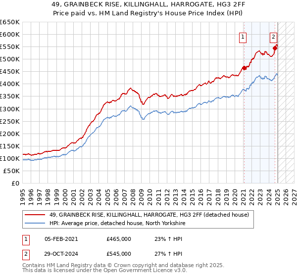 49, GRAINBECK RISE, KILLINGHALL, HARROGATE, HG3 2FF: Price paid vs HM Land Registry's House Price Index