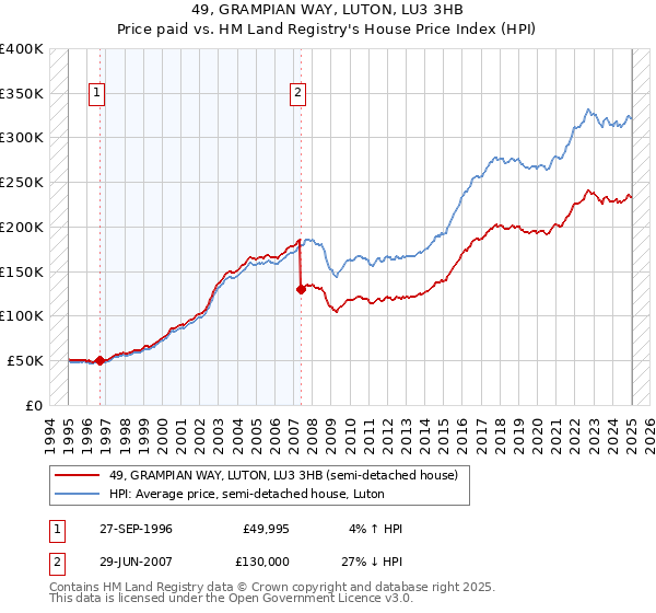 49, GRAMPIAN WAY, LUTON, LU3 3HB: Price paid vs HM Land Registry's House Price Index