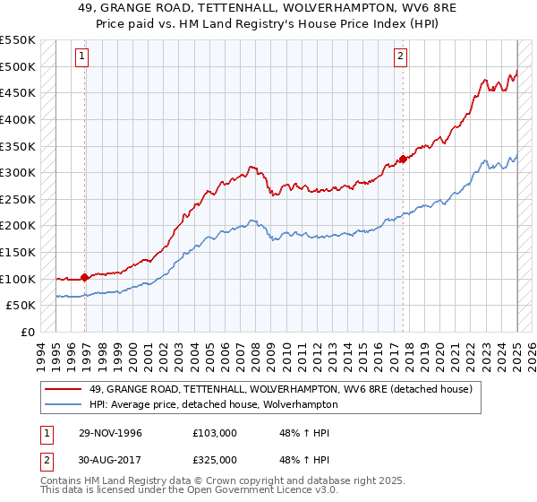 49, GRANGE ROAD, TETTENHALL, WOLVERHAMPTON, WV6 8RE: Price paid vs HM Land Registry's House Price Index