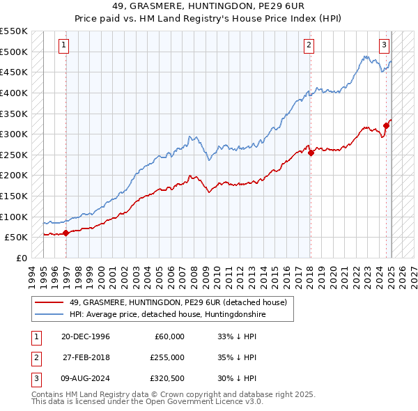 49, GRASMERE, HUNTINGDON, PE29 6UR: Price paid vs HM Land Registry's House Price Index