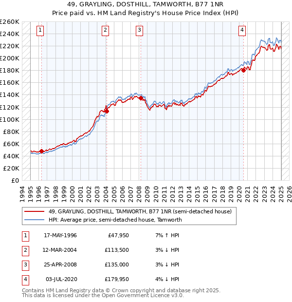 49, GRAYLING, DOSTHILL, TAMWORTH, B77 1NR: Price paid vs HM Land Registry's House Price Index
