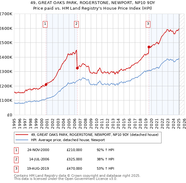 49, GREAT OAKS PARK, ROGERSTONE, NEWPORT, NP10 9DY: Price paid vs HM Land Registry's House Price Index