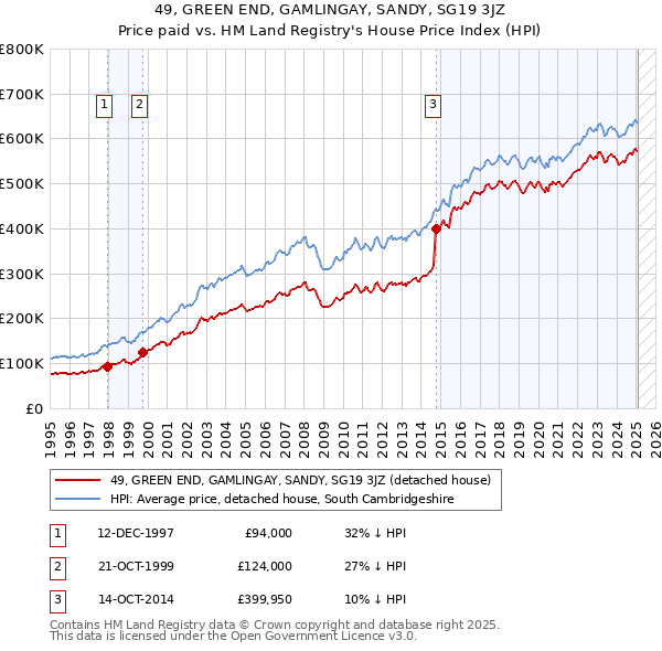 49, GREEN END, GAMLINGAY, SANDY, SG19 3JZ: Price paid vs HM Land Registry's House Price Index