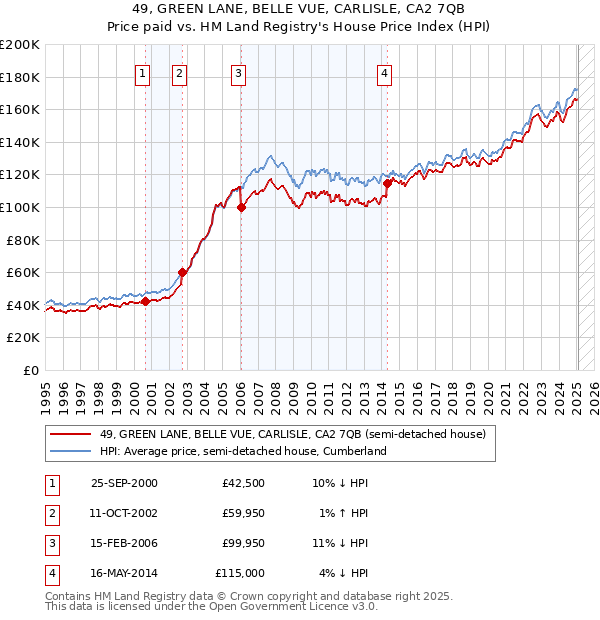 49, GREEN LANE, BELLE VUE, CARLISLE, CA2 7QB: Price paid vs HM Land Registry's House Price Index