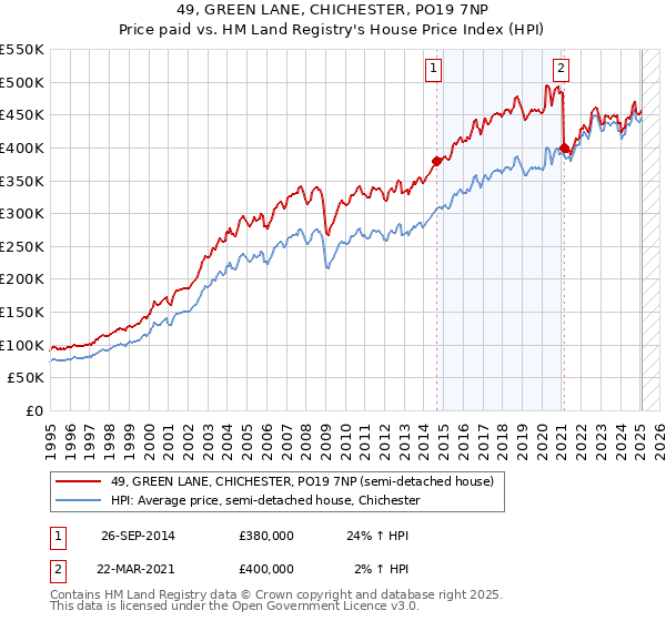49, GREEN LANE, CHICHESTER, PO19 7NP: Price paid vs HM Land Registry's House Price Index