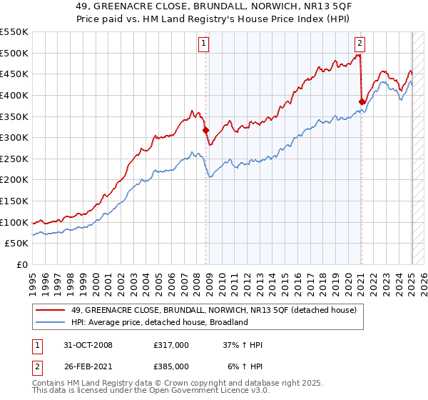 49, GREENACRE CLOSE, BRUNDALL, NORWICH, NR13 5QF: Price paid vs HM Land Registry's House Price Index