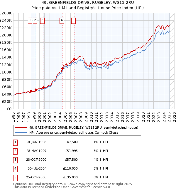 49, GREENFIELDS DRIVE, RUGELEY, WS15 2RU: Price paid vs HM Land Registry's House Price Index